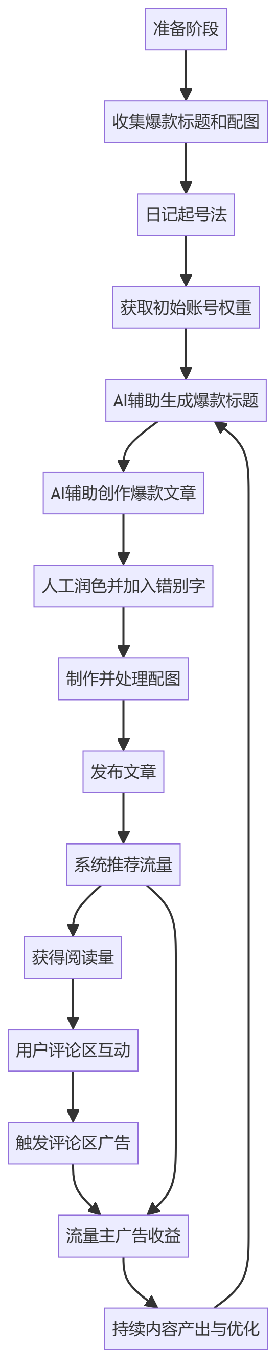 核心商业逻辑拆解